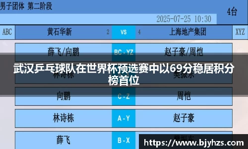 武汉乒乓球队在世界杯预选赛中以69分稳居积分榜首位